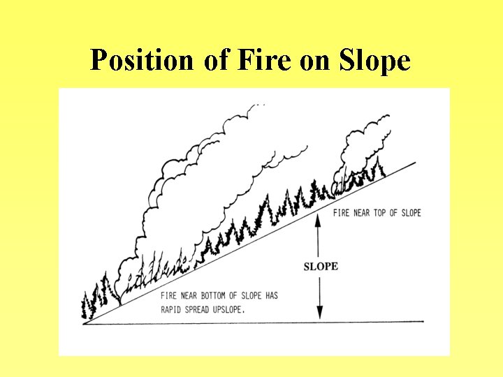 Position of Fire on Slope 