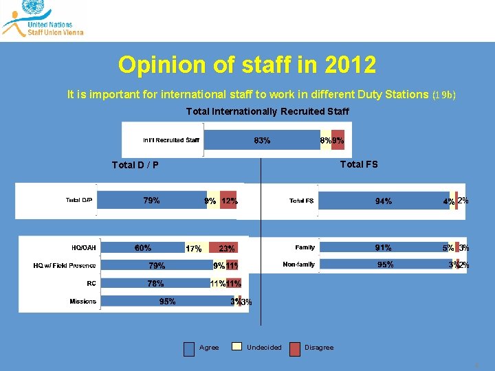 Opinion of staff in 2012 It is important for international staff to work in