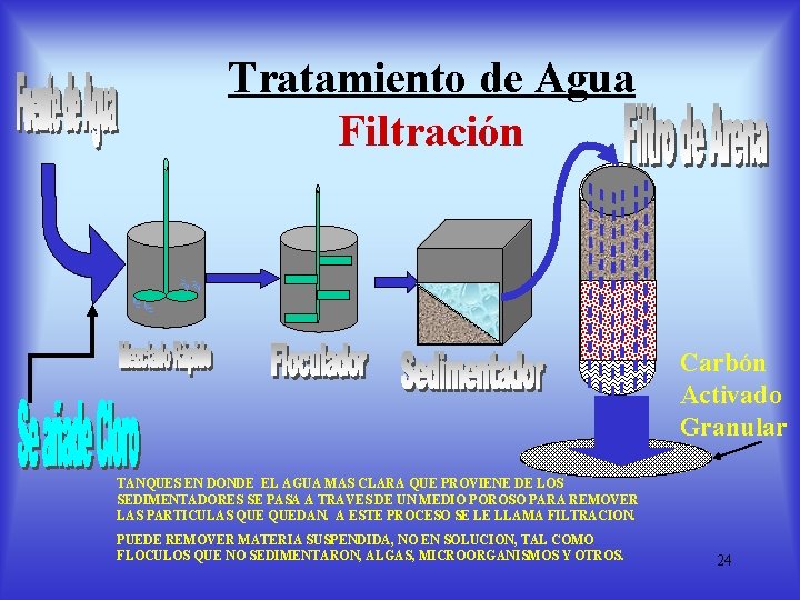 Tratamiento de Agua Filtración Carbón Activado Granular TANQUES EN DONDE EL AGUA MAS CLARA