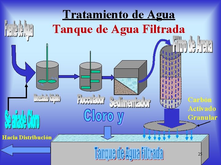 Tratamiento de Agua Tanque de Agua Filtrada Carbón Activado Granular Hacia Distribución 25 