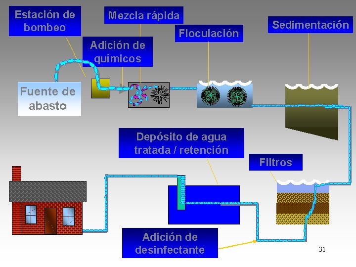 Estación de bombeo Mezcla rápida Adición de químicos Floculación Sedimentación Fuente de abasto Depósito