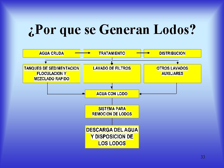 ¿Por que se Generan Lodos? 33 