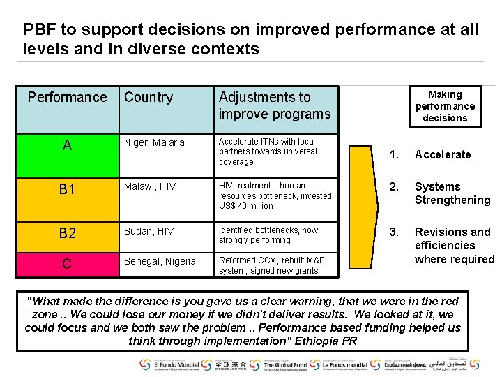 PBF to support decisions on improved performance at all levels and in diverse contexts