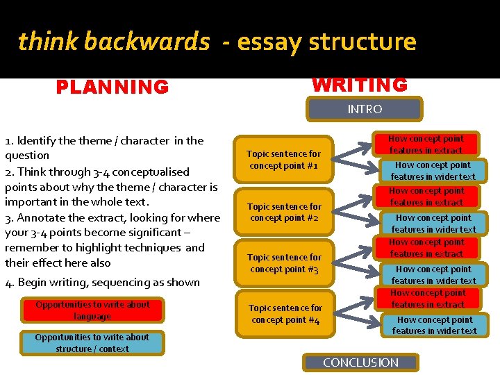 think backwards - essay structure PLANNING WRITING INTRO 1. Identify theme / character in