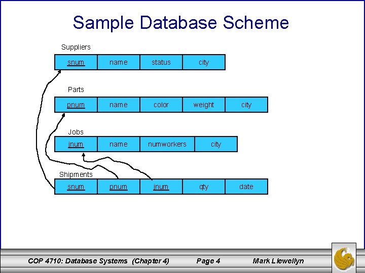 Sample Database Scheme Suppliers snum name status city name color weight Parts pnum city