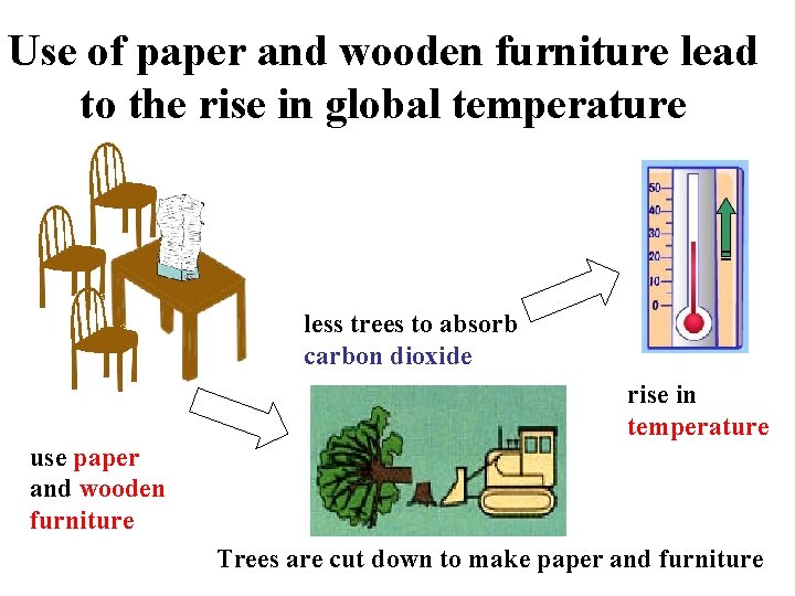 Use of paper and wooden furniture lead to the rise in global temperature less