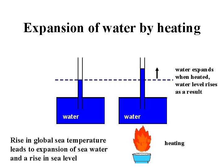 Expansion of water by heating water expands when heated, water level rises as a