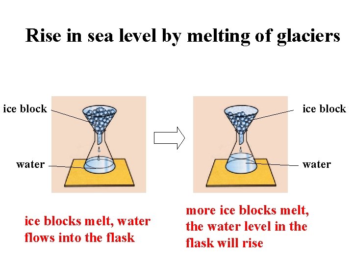 Rise in sea level by melting of glaciers ice block water ice blocks melt,