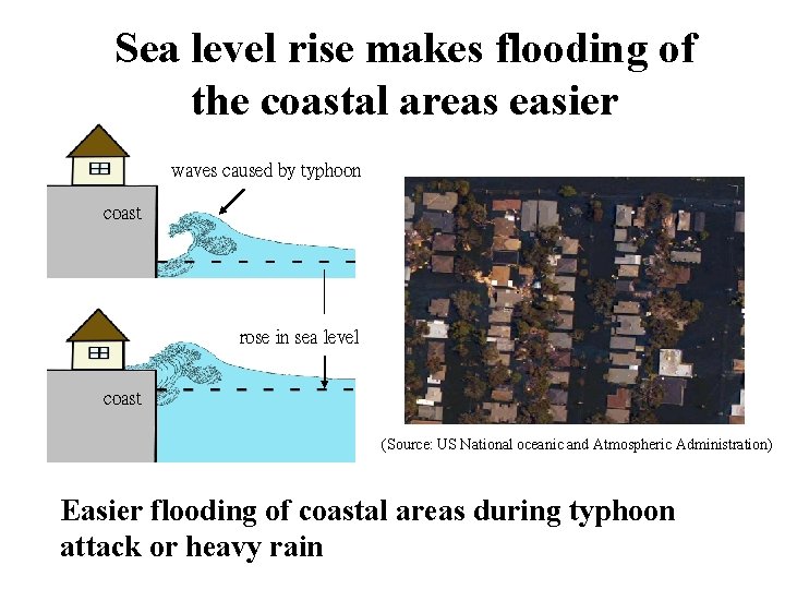 Sea level rise makes flooding of the coastal areas easier waves caused by typhoon