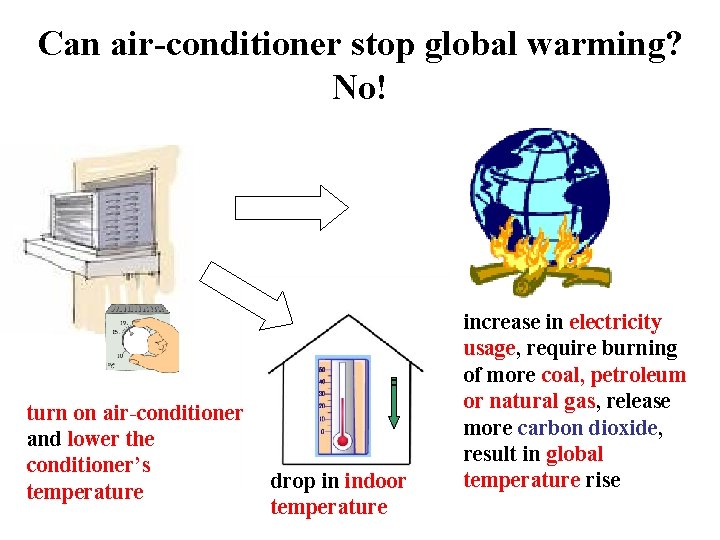 Can air-conditioner stop global warming? No! turn on air-conditioner and lower the conditioner’s temperature