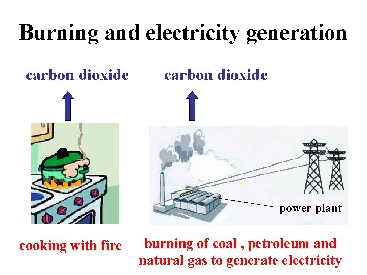 Burning and electricity generation carbon dioxide power plant cooking with fire burning of coal