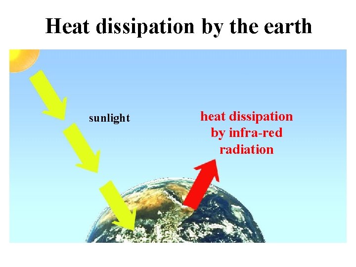 Heat dissipation by the earth sunlight heat dissipation by infra-red radiation 
