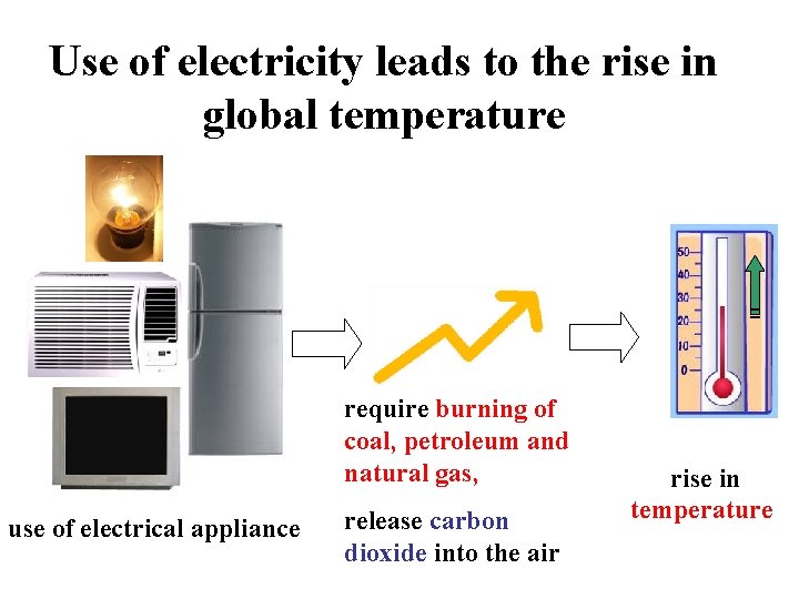 Use of electricity leads to the rise in global temperature require burning of coal,