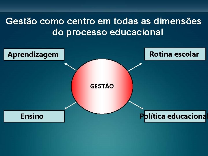 Gestão como centro em todas as dimensões do processo educacional Rotina escolar Aprendizagem GESTÃO