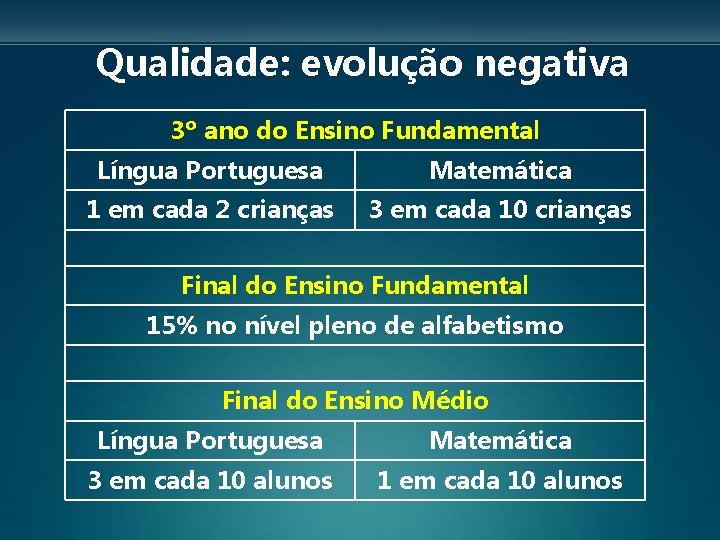 Qualidade: evolução negativa 3º ano do Ensino Fundamental Língua Portuguesa Matemática 1 em cada