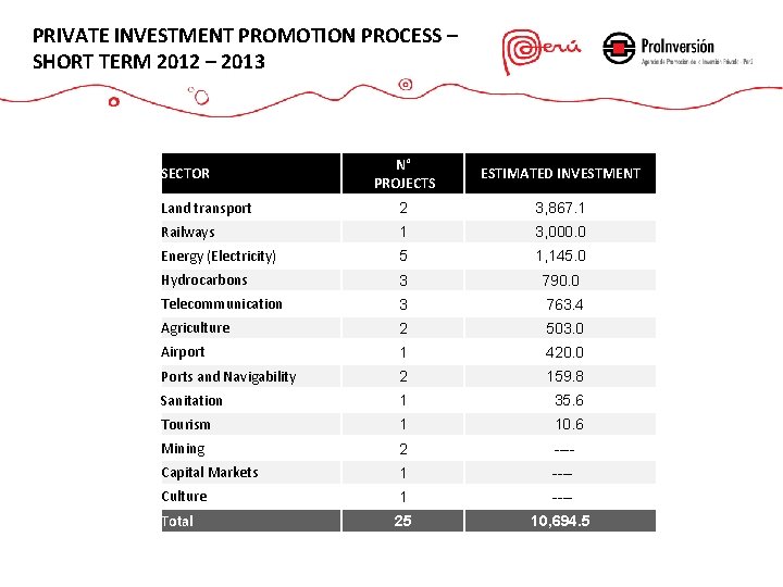 PRIVATE INVESTMENT PROMOTION PROCESS – SHORT TERM 2012 – 2013 N° PROJECTS ESTIMATED INVESTMENT