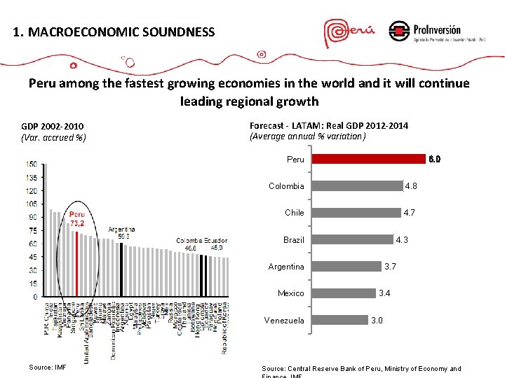 1. MACROECONOMIC SOUNDNESS Peru among the fastest growing economies in the world and it