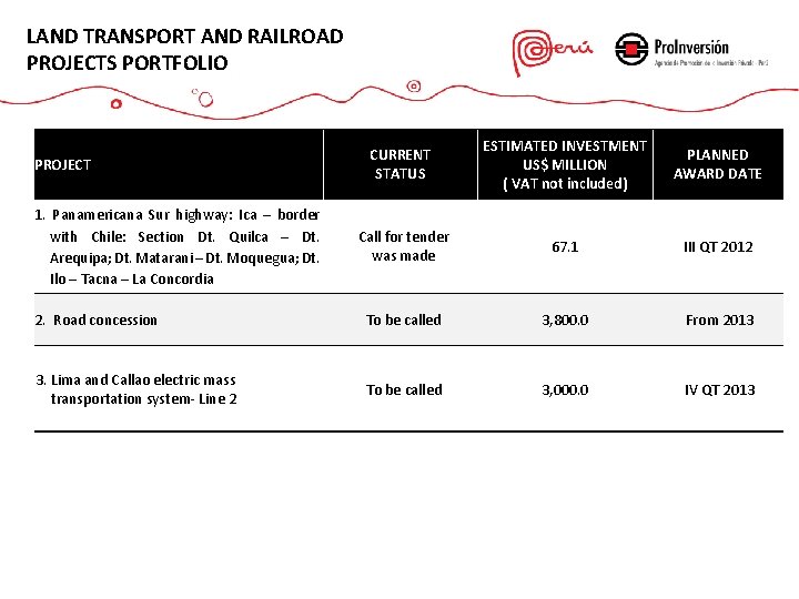 LAND TRANSPORT AND RAILROAD PROJECTS PORTFOLIO CURRENT STATUS ESTIMATED INVESTMENT US$ MILLION ( VAT