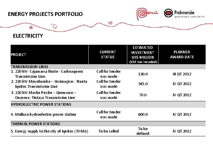 ENERGY PROJECTS PORTFOLIO ELECTRICITY PROJECT CURRENT STATUS ESTIMATED INVESTMENT US$ MILLION PLANNED AWARD DATE