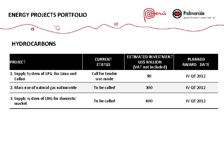 ENERGY PROJECTS PORTFOLIO HYDROCARBONS CURRENT STATUS ESTIMATED INVESTMENT US$ MILLION (VAT not included) PLANNED