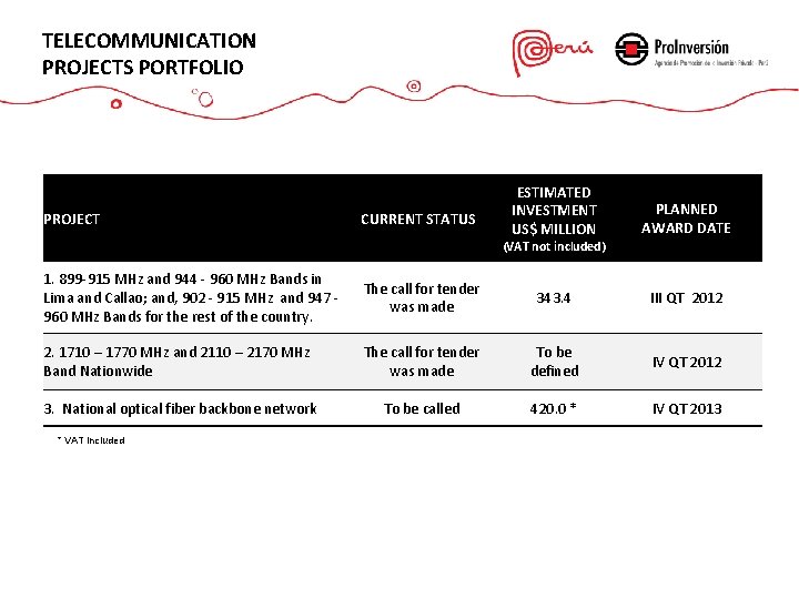 TELECOMMUNICATION PROJECTS PORTFOLIO PROJECT CURRENT STATUS ESTIMATED INVESTMENT US$ MILLION PLANNED AWARD DATE (VAT