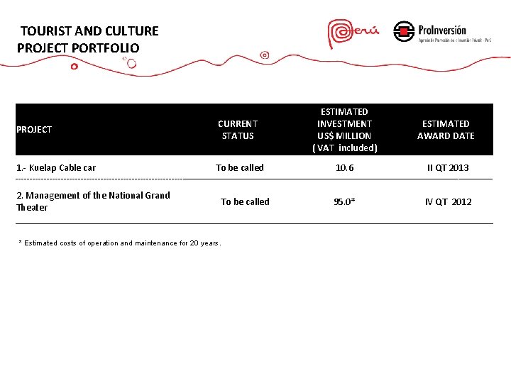 TOURIST AND CULTURE PROJECT PORTFOLIO PROJECT CURRENT STATUS ESTIMATED INVESTMENT US$ MILLION ( VAT