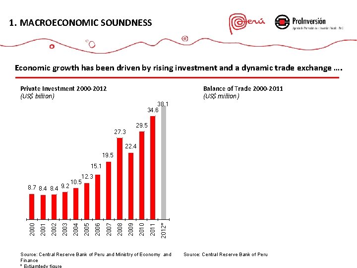 1. 1. MACROECONOMIC SOUNDNESS MACROECONOMIC STABILITY ESTABILIDAD MACROECONÓMICA Balance of Trade 2000 -2011 (US$