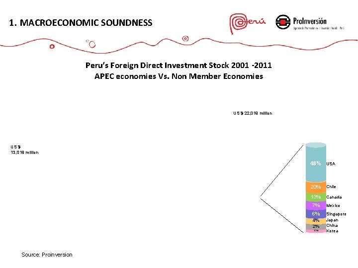 1. 1. MACROECONOMIC SOUNDNESS MACROECONOMIC STABILITY ESTABILIDAD MACROECONÓMICA Peru’s Foreign Direct Investment Stock 2001