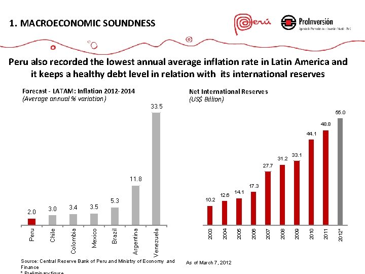 1. MACROECONOMIC SOUNDNESS Peru also recorded the lowest annual average inflation rate in Latin