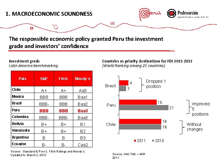 1. MACROECONOMIC SOUNDNESS The responsible economic policy granted Peru the investment grade and investors’