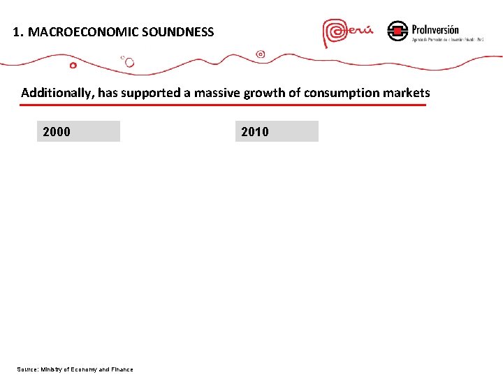 1. MACROECONOMIC SOUNDNESS Additionally, has supported a massive growth of consumption markets 2000 Source: