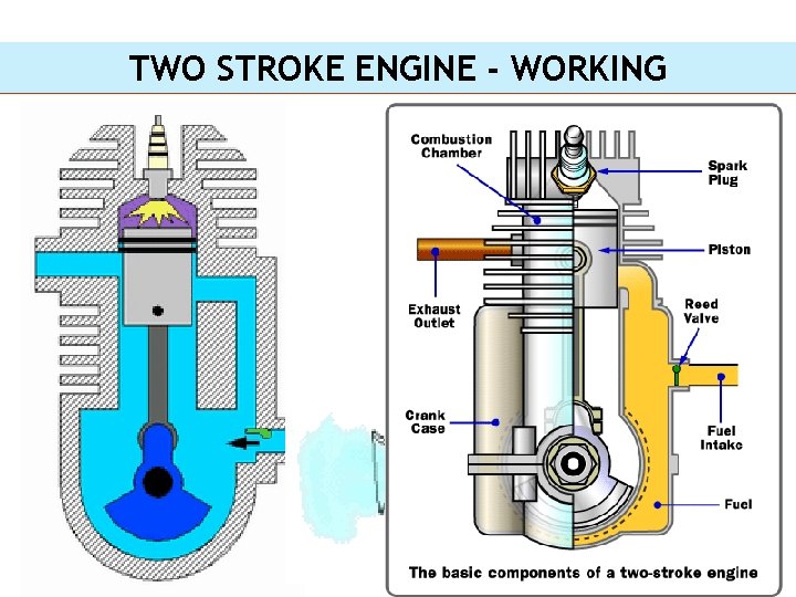 TWO STROKE ENGINE - WORKING 