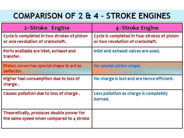 COMPARISON OF 2 & 4 – STROKE ENGINES 2–Stroke Engine 4–Stroke Engine Cycle is