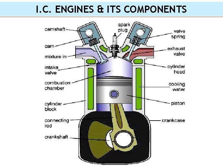 I. C. ENGINES & ITS COMPONENTS 