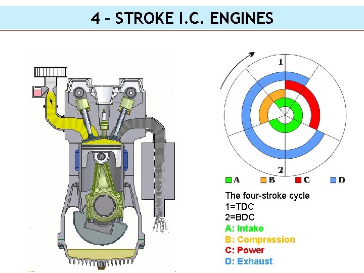 4 – STROKE I. C. ENGINES The four-stroke cycle 1=TDC 2=BDC A: Intake B: