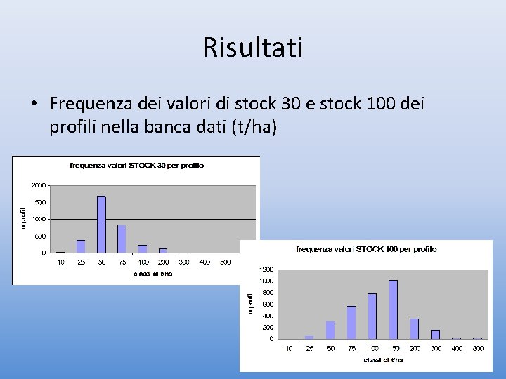 Risultati • Frequenza dei valori di stock 30 e stock 100 dei profili nella