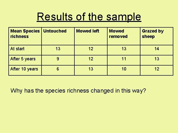 Results of the sample Mean Species Untouched richness Mowed left Mowed removed Grazed by