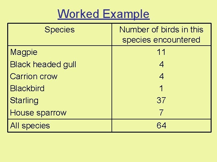 Worked Example Species Magpie Black headed gull Carrion crow Blackbird Starling House sparrow All