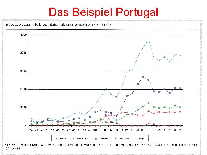 Das Beispiel Portugal 