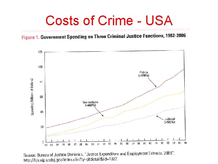 Costs of Crime - USA 