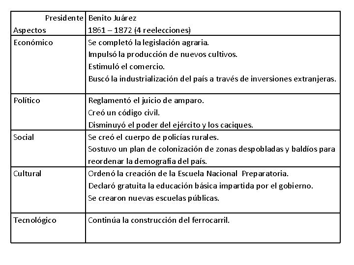 Presidente Benito Juárez Aspectos 1861 – 1872 (4 reelecciones) Económico Se completó la legislación