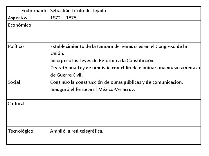 Gobernante Sebastián Lerdo de Tejada Aspectos 1872 – 1876 Económico Político Social Establecimiento de