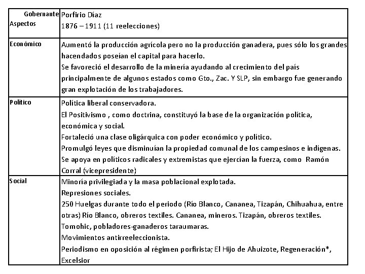 Gobernante Porfirio Díaz Aspectos 1876 – 1911 (11 reelecciones) Económico Aumentó la producción agrícola