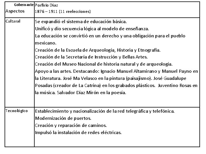 Gobernante Porfirio Díaz Aspectos 1876 – 1911 (11 reelecciones) Cultural Se expandió el sistema