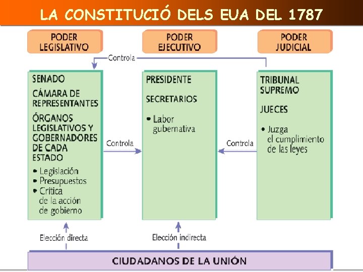 Armand Figuera LA CONSTITUCIÓ DELS EUA DEL 1787 tornar sortir 