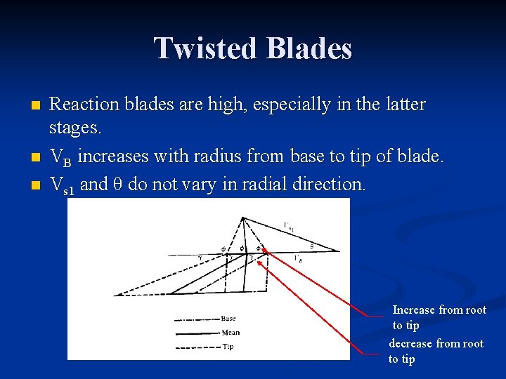 Twisted Blades n n n Reaction blades are high, especially in the latter stages.
