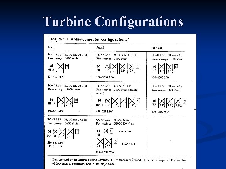 Turbine Configurations 