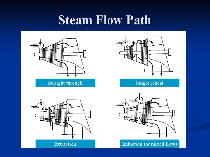 Steam Flow Path Straight through Single reheat Extraction Induction (or mixed flow) 