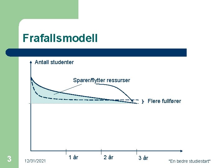 Frafallsmodell Antall studenter Sparer/flytter ressurser Flere fullfører 3 12/31/2021 1 år 2 år 3