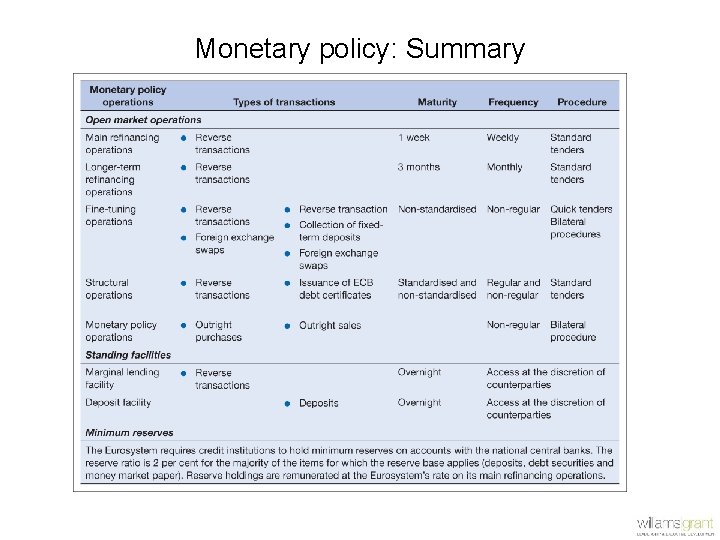Monetary policy: Summary 